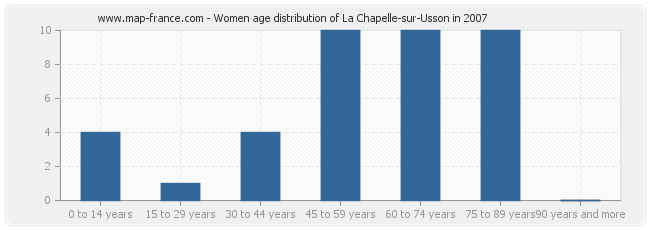 Women age distribution of La Chapelle-sur-Usson in 2007